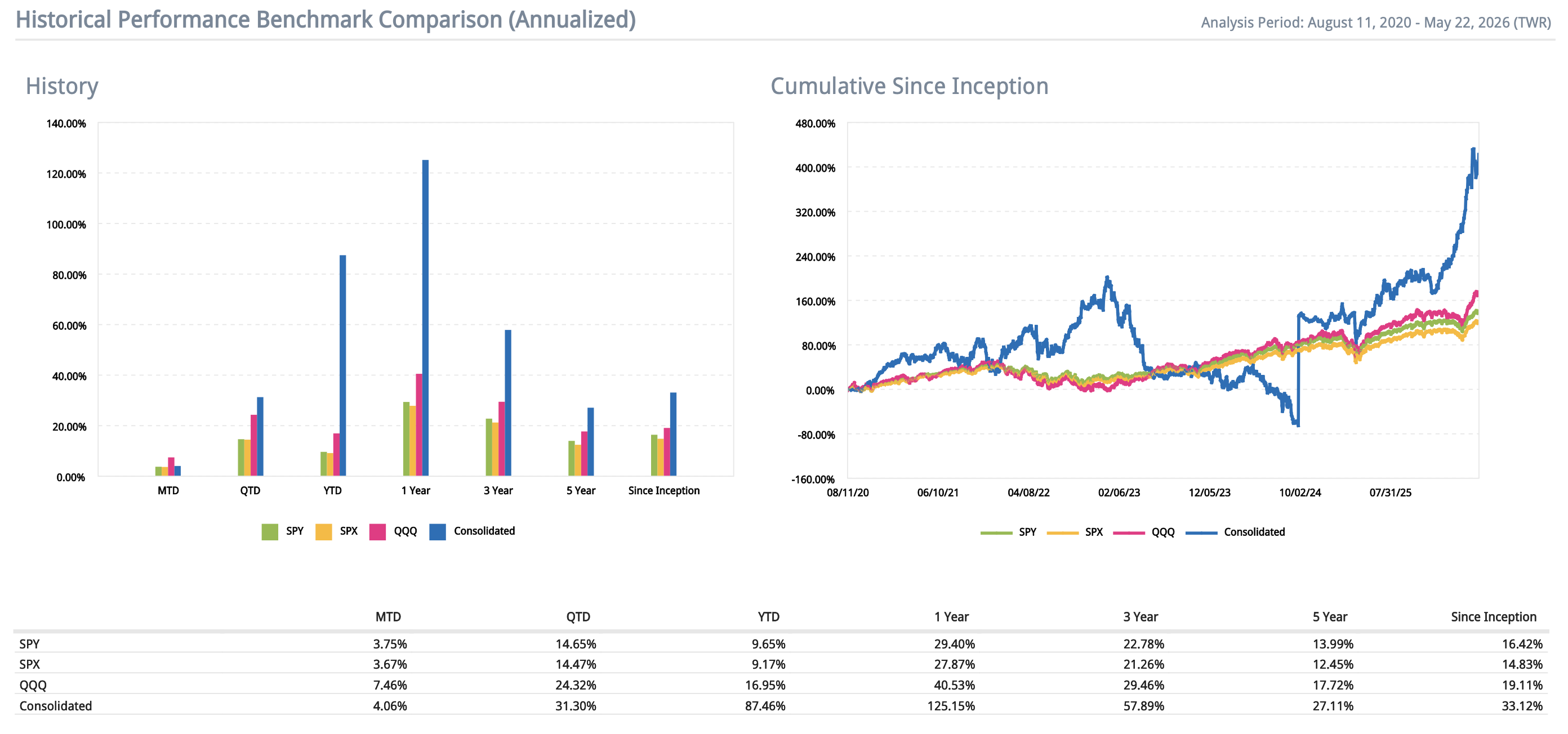 Historical Performance Benchmark Comparison showing Leftskewed consolidated results versus SPY, SPX, and QQQ as of 5/25/2026.